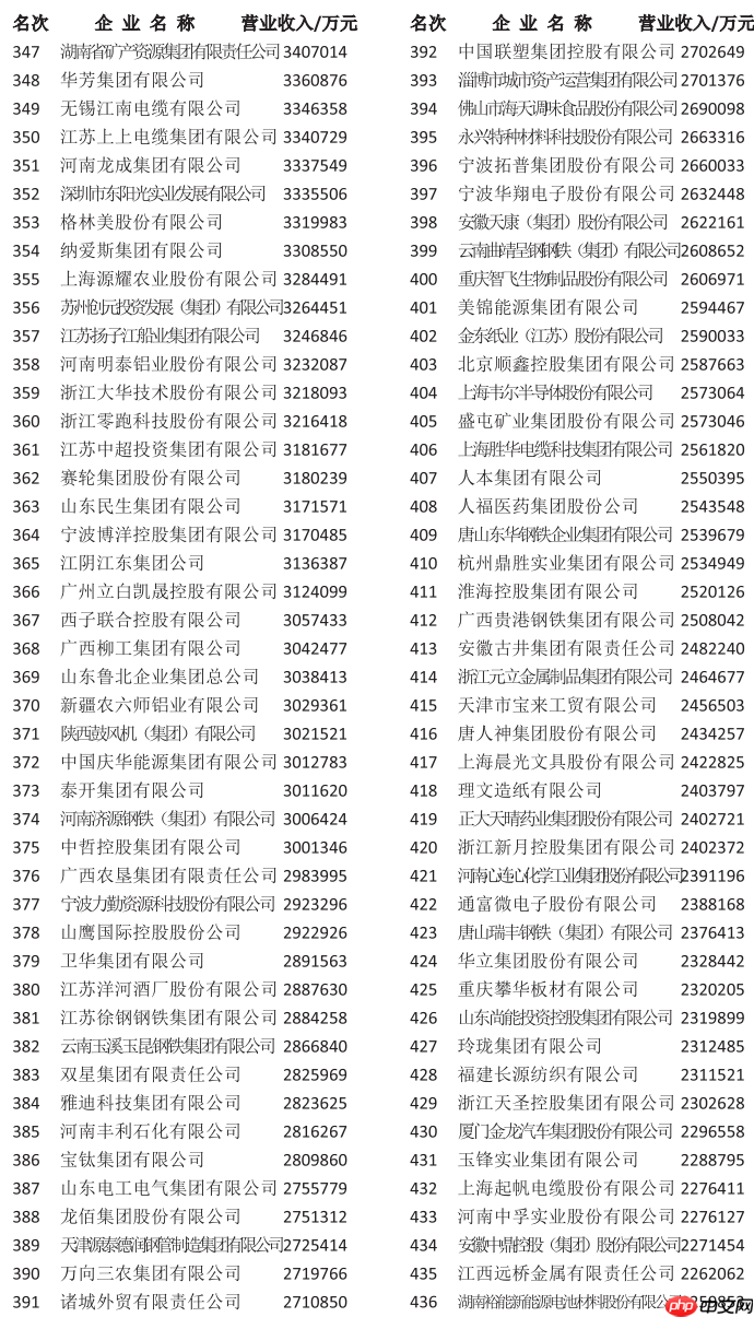 2025 中国制造业企业 500 强公布:中石化第一,华为、比亚迪前十