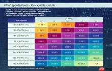 PCIe 8.0第一版草案完成:双向带宽高达1TB/s