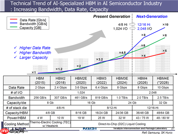 三星HBM4逆袭成功:祭出顶级1c工艺 性能暴涨37%