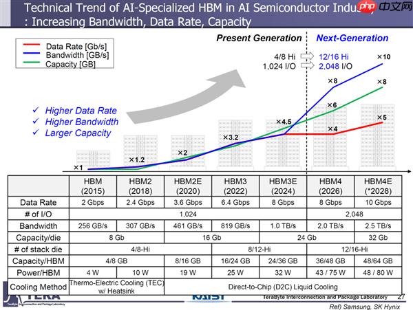 三星HBM4逆袭成功:祭出顶级1c工艺 性能暴涨37%