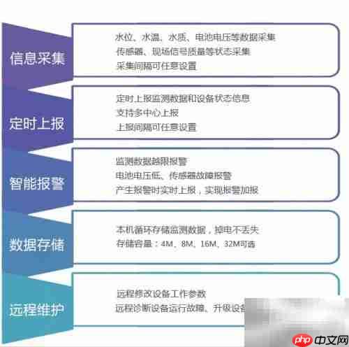 地下水监测设备应用新进展