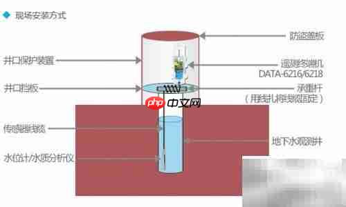 地下水监测设备应用新进展