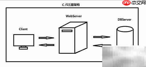 C/S与B/S架构对比