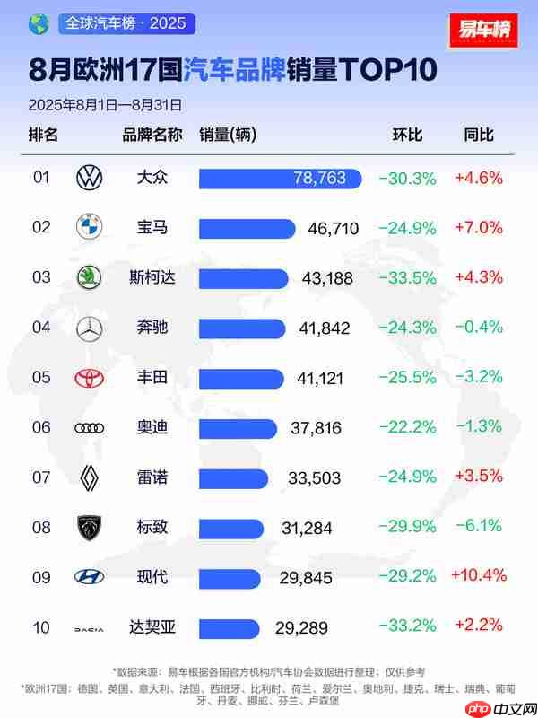欧洲17国TOP10汽车品牌销量全面下跌 跌幅普遍超20%