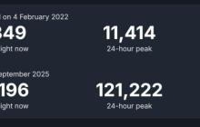 《消逝的光芒：困兽》Steam在线峰值超过12万 国区评价降至多半差评