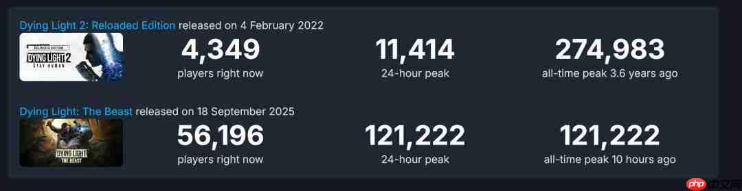 《消逝的光芒：困兽》Steam在线峰值超过12万 国区评价降至多半差评