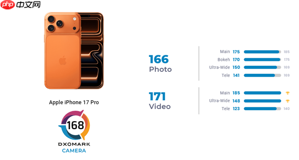 iPhone 17 Pro相机DXO排名出炉：全球第三！视频依然行业天花板