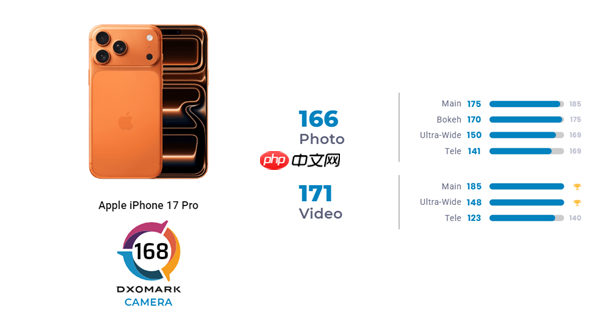 iPhone 17 Pro相机DXO排名出炉:全球第三!视频依然行业天花板