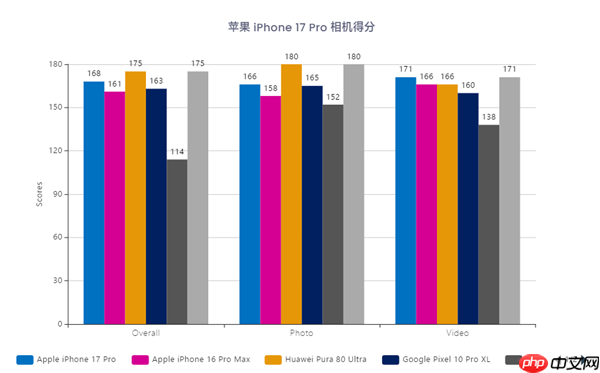 iPhone 17 Pro相机DXO排名出炉：全球第三！视频依然行业天花板