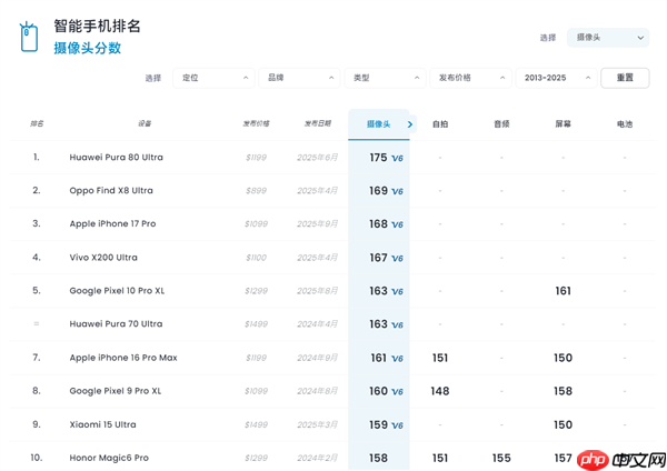 iPhone 17 Pro相机DXO排名出炉：全球第三！视频依然行业天花板