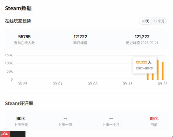 《消逝的光芒:困兽》在线峰值破12万!Steam特别好评