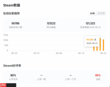 《消逝的光芒：困兽》在线峰值破12万！Steam特别好评