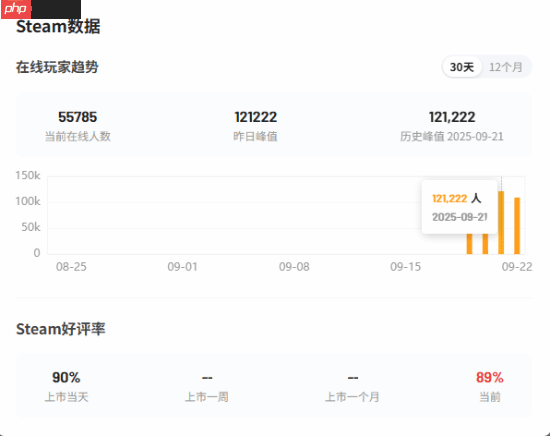 《消逝的光芒：困兽》在线峰值破12万！Steam特别好评