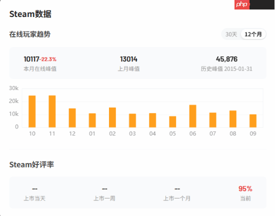 《消逝的光芒：困兽》在线峰值破12万！Steam特别好评