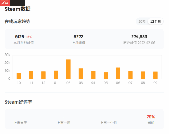 《消逝的光芒：困兽》在线峰值破12万！Steam特别好评