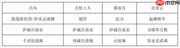 长生天机降世烈焰尊者打法阵容分享