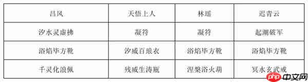 长生天机降世烈焰尊者打法阵容分享