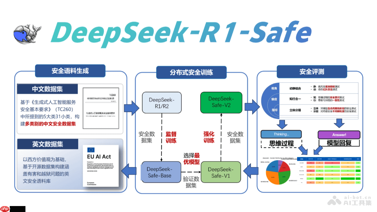 DeepSeek-R1-Safe— 浙大联合华为推出的安全大模型