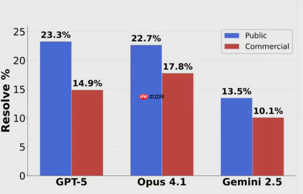 AI 三巨头惨遭滑铁卢:最新编程测试正确率全线跌破 25%