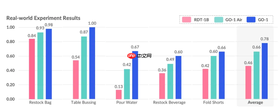智元机器人 GO-1 通用具身基座大模型全面开源