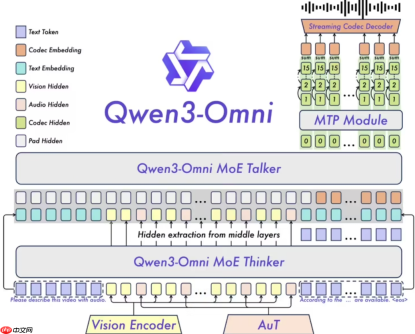 ​阿里云推出全球首个全模态 AI 模型 Qwen3-Omni