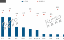 中国电竞显示器最新销量排名出炉:AOC第一 小米跻身前五