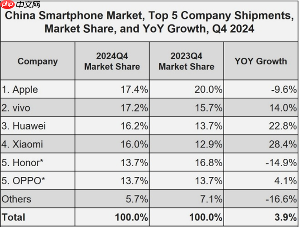 体验iPhone 17后 我想说苹果终于要回击国产机了