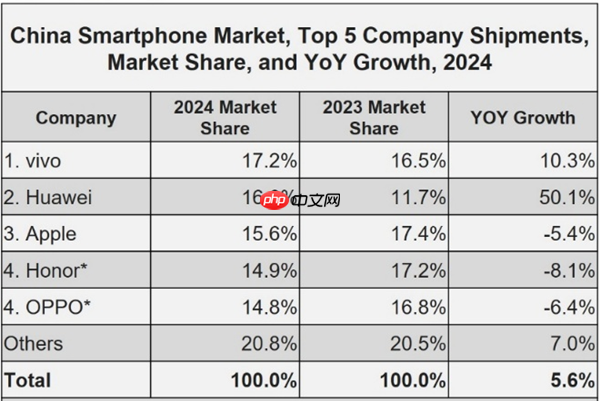 体验iPhone 17后 我想说苹果终于要回击国产机了