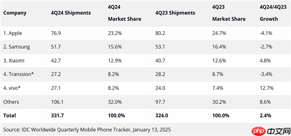 体验iPhone 17后 我想说苹果终于要回击国产机了
