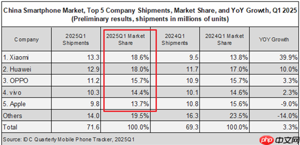 体验iPhone 17后 我想说苹果终于要回击国产机了