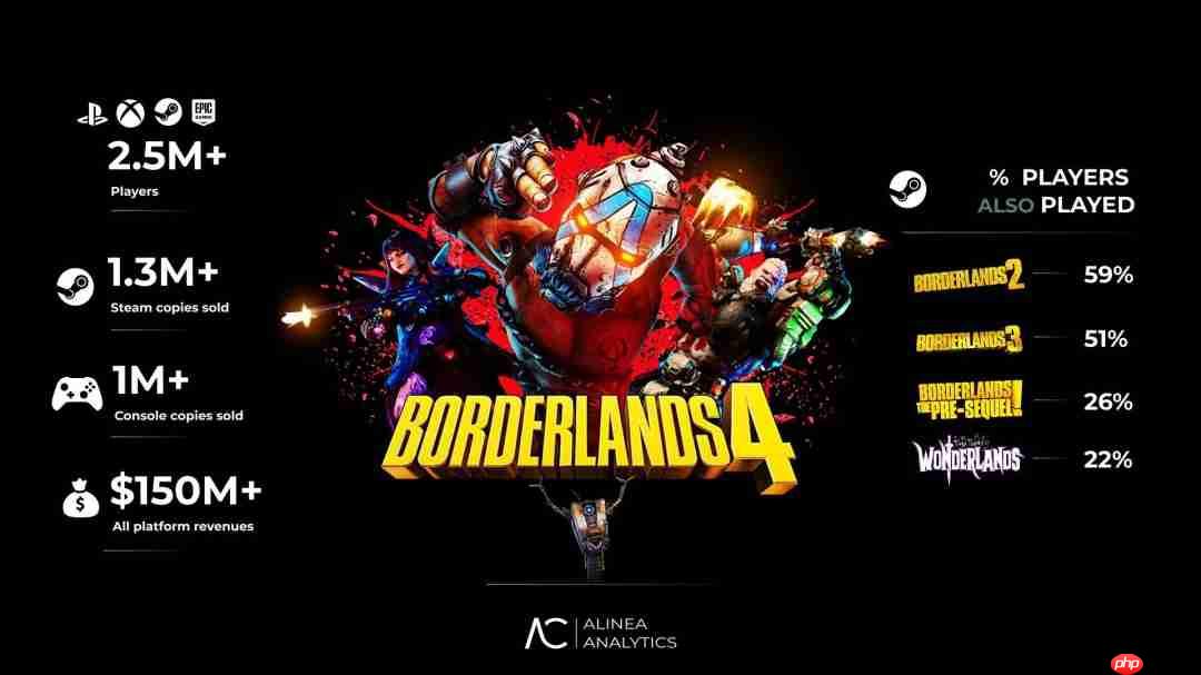 销量突破250万 《无主之地4》两周狂揽1.5亿美元