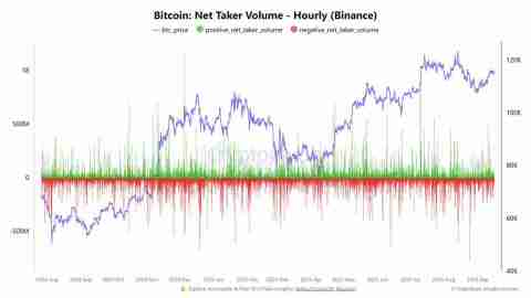 比特币（BTC）期货交易员为FOMC会议降低风险详解，但Coinbase溢价显示现货需求强劲