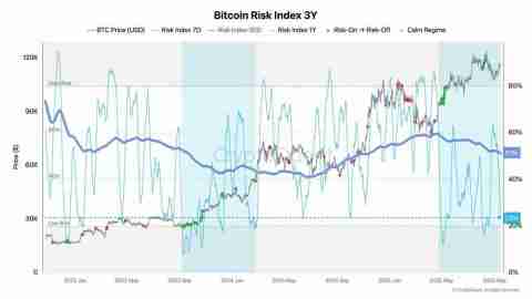 比特币（BTC）期货交易员为FOMC会议降低风险详解，但Coinbase溢价显示现货需求强劲
