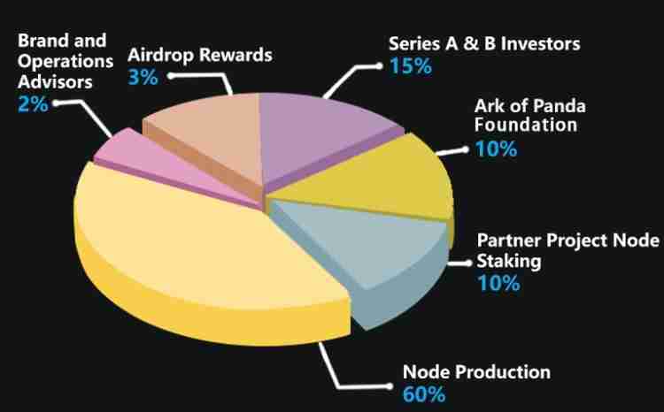 Ark of Panda(AOP)币是什么?怎么样?AOP代币经济与空投领取指南