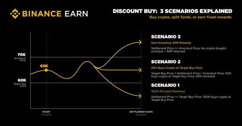 币安折价买币教学:如何申购折价买币产品?(APP/Web端)