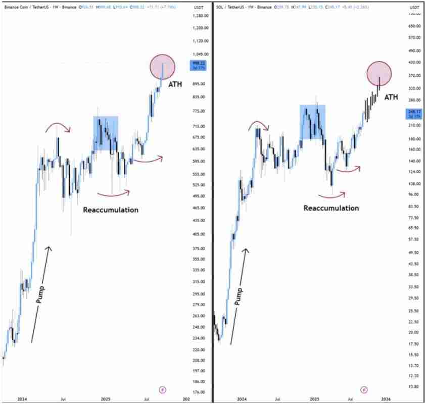 SOL会是下一个BNB吗?Solana正在复制BNB创新高的价格路径