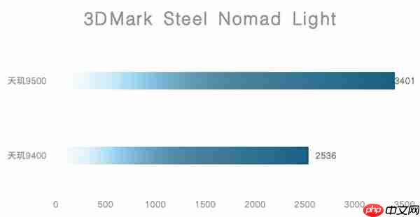 天玑9500旗舰芯片实测:GPU强到爆
