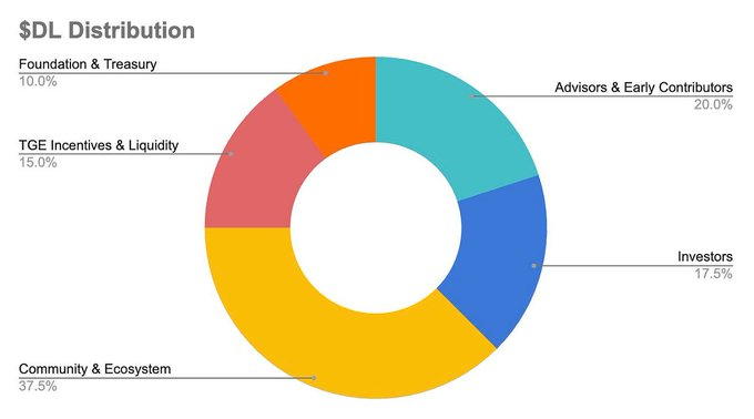 币安Alpha即将上线的Dill(DL)币是什么?值得投资吗?Dill技术架构、代币经济学概述