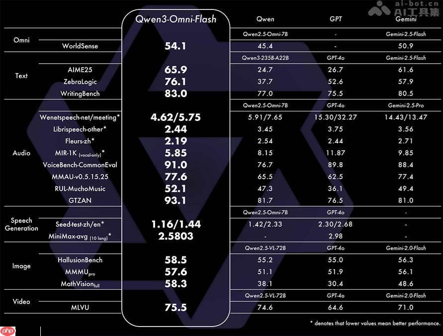 Qwen3-Omni— 阿里通义开源的原生端到端全模态大模型