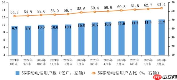 四大运营商移动电话用户数突破18亿 5G占比创历史新高