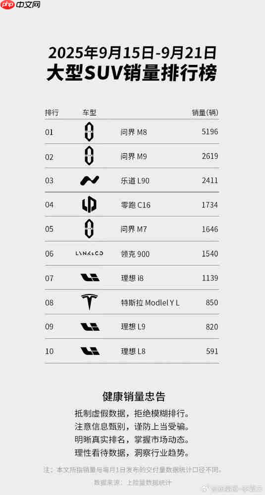 大型SUV最新销量榜单数据出炉:问界M8、M9前二