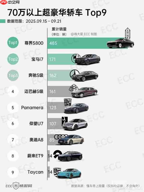 70万以上超豪华轿车周销量TOP9:尊界S800大幅领先