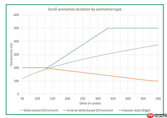 微软计划将EdgeHTML滚动动画加入Win10 Chromium浏览器