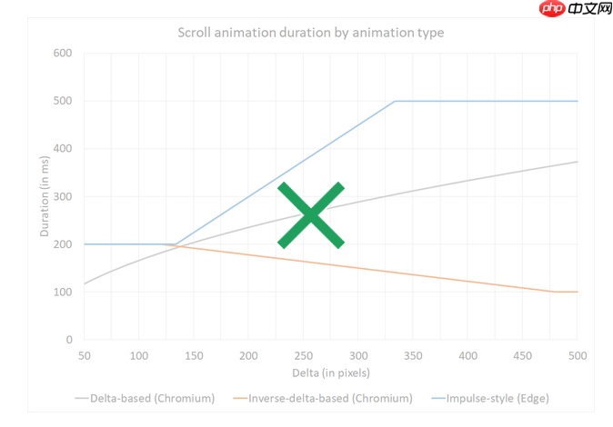 微软计划将EdgeHTML滚动动画加入Win10 Chromium浏览器