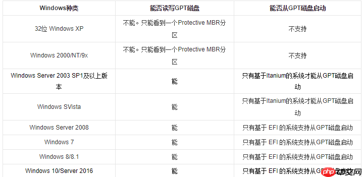 win10分区用MBR还是GPT好？