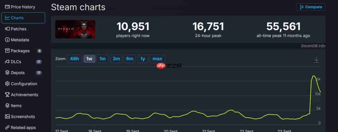 开刷!《暗黑破坏神4》S10赛季现已上线