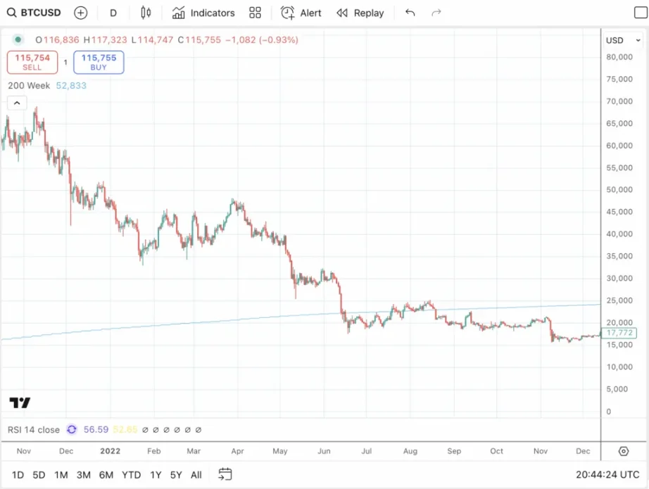 降息催化比特币牛市最后阶段：BTC 明年再次崩盘？