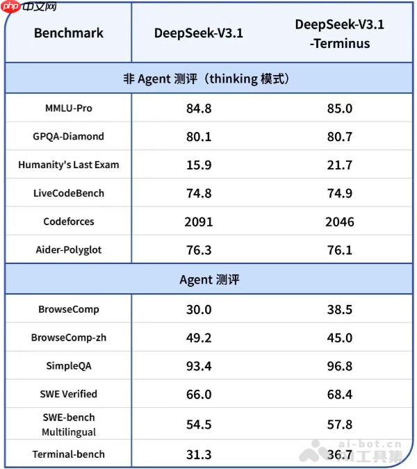 DeepSeek-V3.1-Terminus— DeepSeek最新推出AI模型