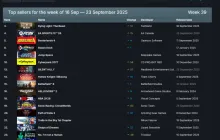 Steam新一周销量榜:《消逝的光芒:困兽》打败《无主之地4》登顶