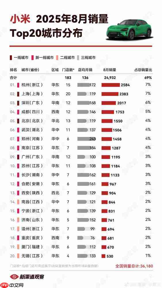 小米汽车都卖到哪了?上海屈居亚军 广州仅排第九